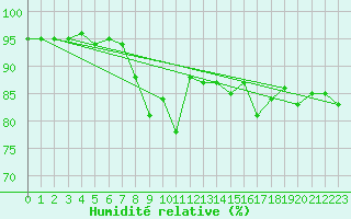 Courbe de l'humidit relative pour Rochefort Saint-Agnant (17)