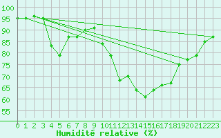 Courbe de l'humidit relative pour Deauville (14)