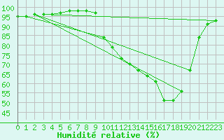 Courbe de l'humidit relative pour Luzinay (38)