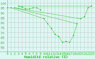 Courbe de l'humidit relative pour Dole-Tavaux (39)
