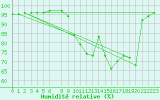 Courbe de l'humidit relative pour Bouligny (55)