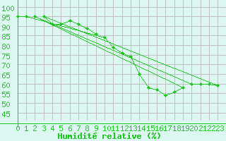 Courbe de l'humidit relative pour Champtercier (04)
