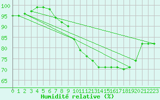 Courbe de l'humidit relative pour Soederarm