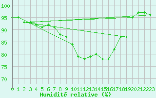 Courbe de l'humidit relative pour Greifswalder Oie