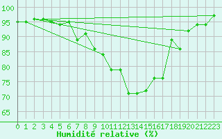 Courbe de l'humidit relative pour Donauwoerth-Osterwei.