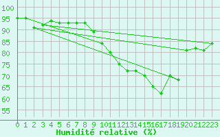 Courbe de l'humidit relative pour Montrodat (48)