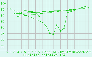 Courbe de l'humidit relative pour Ohlsbach