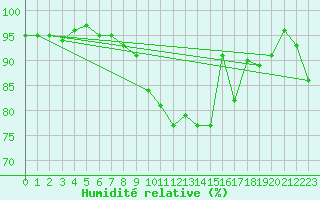 Courbe de l'humidit relative pour Plymouth (UK)