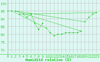 Courbe de l'humidit relative pour Vardo Ap
