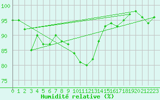 Courbe de l'humidit relative pour Brest (29)