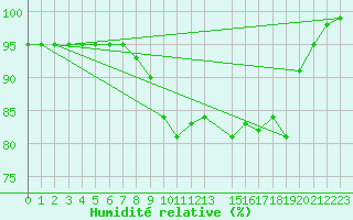 Courbe de l'humidit relative pour Grimsey