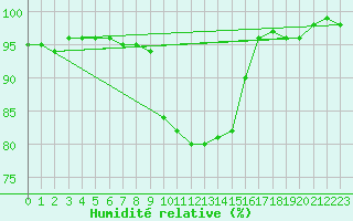 Courbe de l'humidit relative pour Cambrai / Epinoy (62)