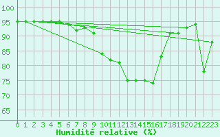 Courbe de l'humidit relative pour Palencia / Autilla del Pino