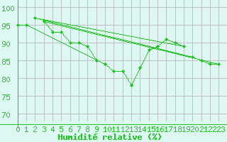 Courbe de l'humidit relative pour Kozienice