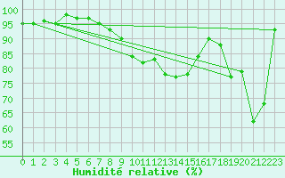 Courbe de l'humidit relative pour Hoherodskopf-Vogelsberg