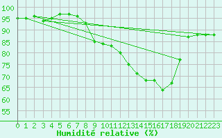 Courbe de l'humidit relative pour Les Charbonnires (Sw)