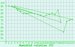 Courbe de l'humidit relative pour Vaagsli