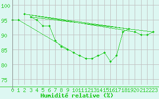 Courbe de l'humidit relative pour Taivalkoski Paloasema