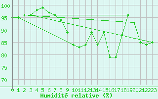 Courbe de l'humidit relative pour Arcen Aws