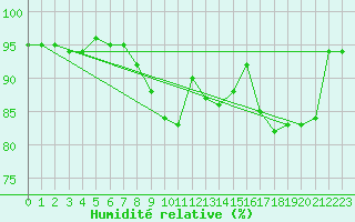 Courbe de l'humidit relative pour Bannalec (29)