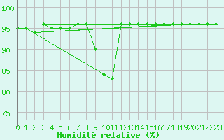 Courbe de l'humidit relative pour Monte S. Angelo