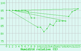 Courbe de l'humidit relative pour Thorney Island