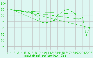 Courbe de l'humidit relative pour Evenstad-Overenget