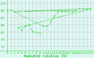 Courbe de l'humidit relative pour Recoubeau (26)