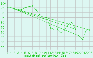 Courbe de l'humidit relative pour Finner