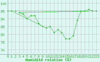 Courbe de l'humidit relative pour Bingley