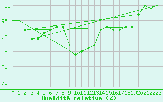 Courbe de l'humidit relative pour Norderney
