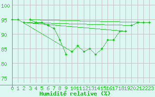 Courbe de l'humidit relative pour Brigueuil (16)