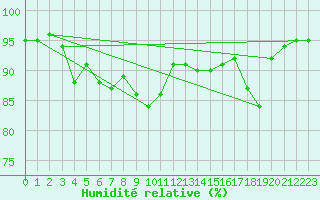 Courbe de l'humidit relative pour Reipa