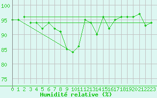 Courbe de l'humidit relative pour Neuchatel (Sw)