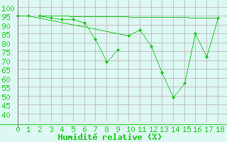 Courbe de l'humidit relative pour Les Eplatures - La Chaux-de-Fonds (Sw)