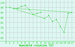 Courbe de l'humidit relative pour Rahden-Kleinendorf