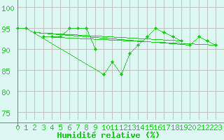 Courbe de l'humidit relative pour Crosby