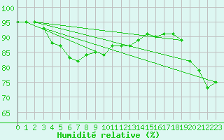 Courbe de l'humidit relative pour Raoul Island Kermadec Island