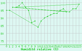 Courbe de l'humidit relative pour Kuusamo Ruka Talvijarvi