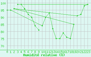 Courbe de l'humidit relative pour Grossenkneten