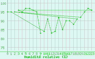Courbe de l'humidit relative pour Topcliffe Royal Air Force Base
