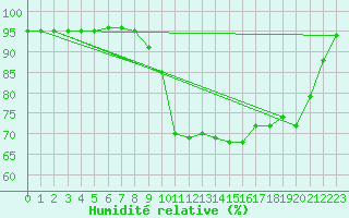 Courbe de l'humidit relative pour Ristolas (05)