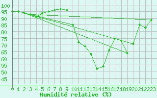 Courbe de l'humidit relative pour Ambrieu (01)