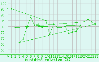 Courbe de l'humidit relative pour Cap Cpet (83)