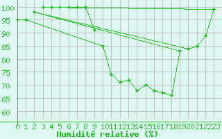 Courbe de l'humidit relative pour Krahnjkar