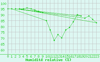 Courbe de l'humidit relative pour Baruth
