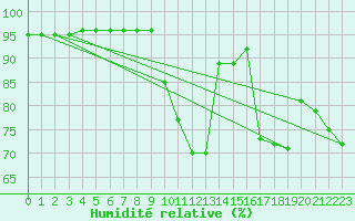 Courbe de l'humidit relative pour Toulon (83)