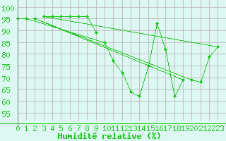 Courbe de l'humidit relative pour Dax (40)