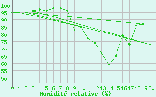 Courbe de l'humidit relative pour Chauny (02)