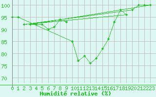 Courbe de l'humidit relative pour Treviso / Istrana